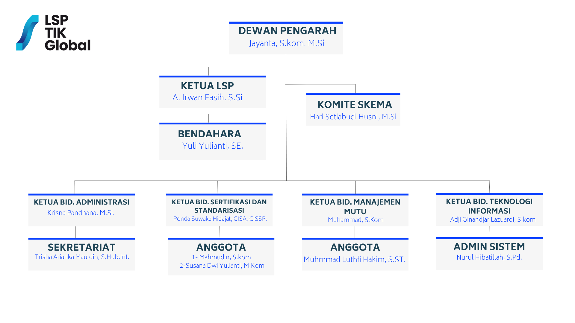 Struktur Organisasi LSP