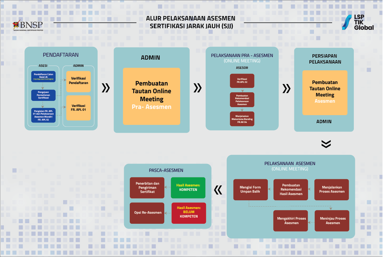 Alur Sertifikasi SJJ